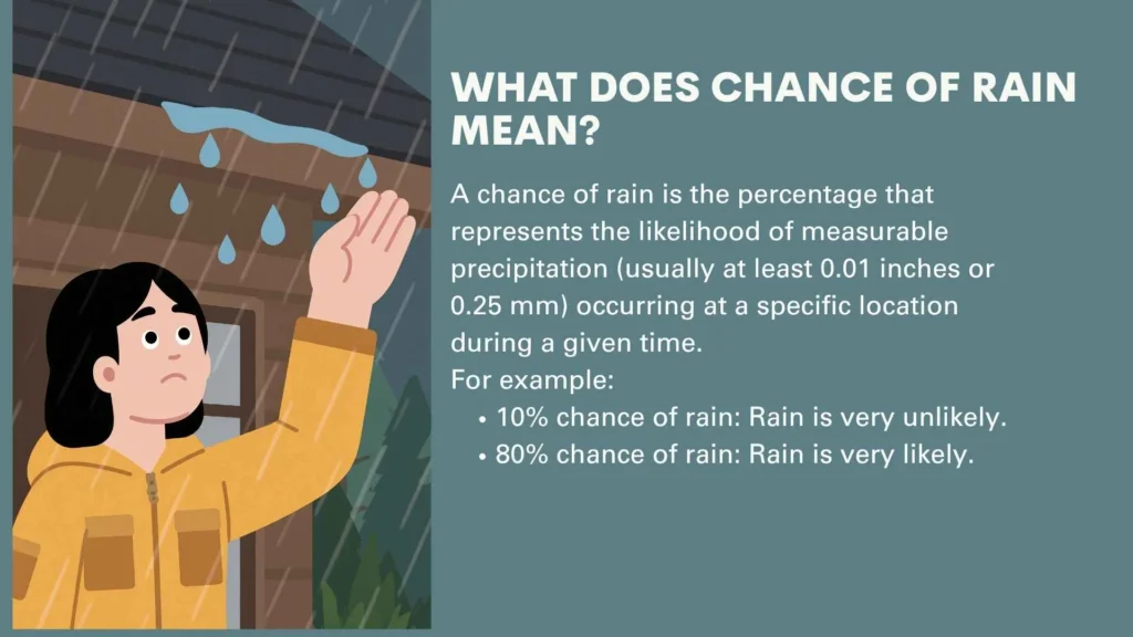 What Does Chance of Rain Mean?