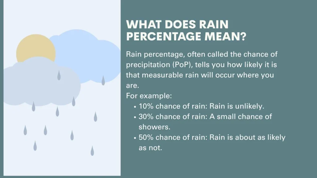 What Does Rain Percentage Mean?